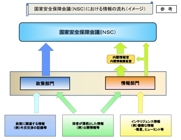 Simplified lines of authority and information flow for the NSC